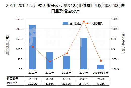 2011-2015年3月聚丙烯長絲變形紗線(非供零售用)(54023400)進(jìn)口量及增速統(tǒng)計